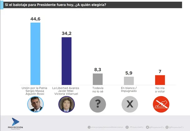 encuesta-balotaje-proyeccion-consultores