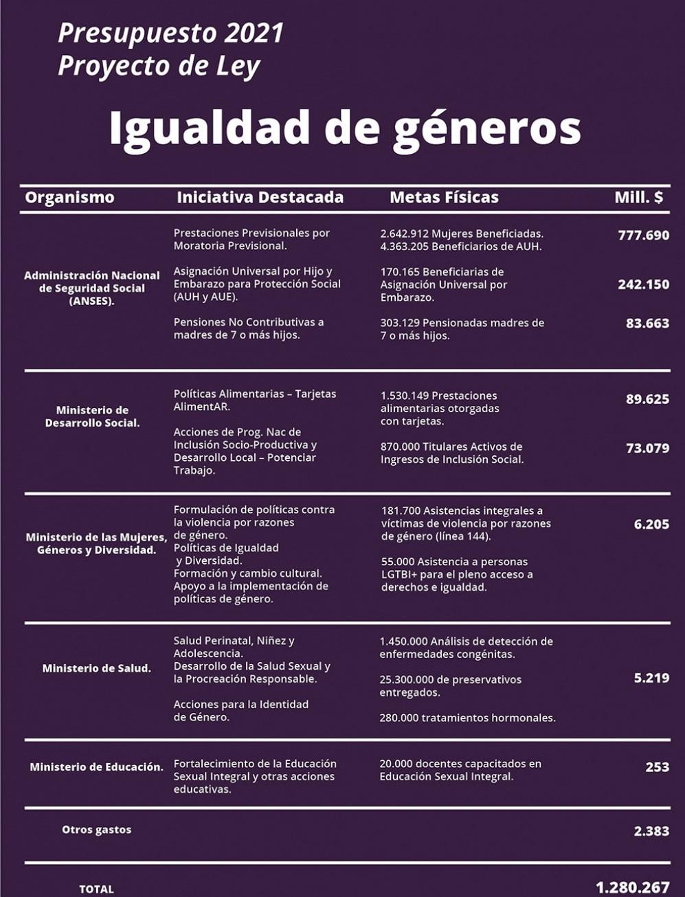 politicas de género