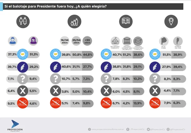 encuesta-balotaje-proyeccion-consultores (1)